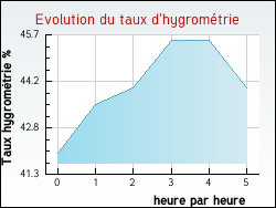 Evolution du taux d'hygrom�trie de la ville Noron-l'Abbaye